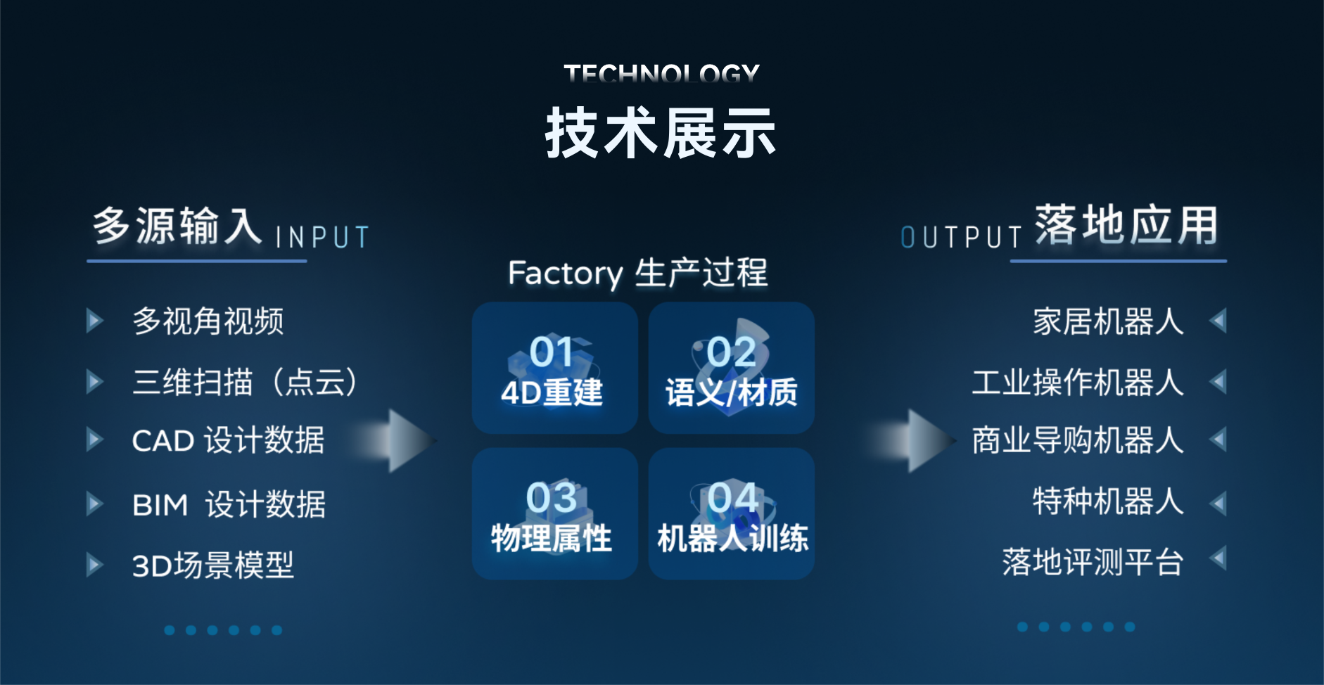 技术展示：从多源输入、Factory 生产过程到机器人落地应用